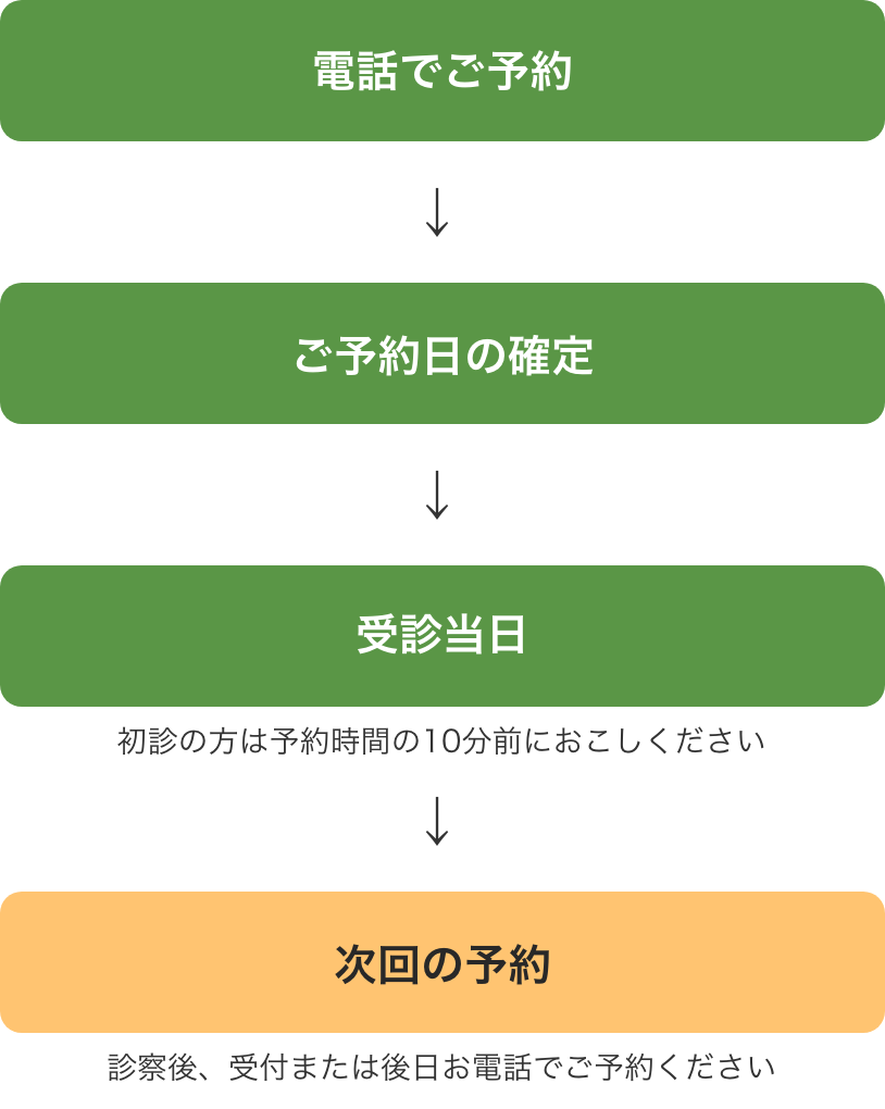 受診までの流れ画像